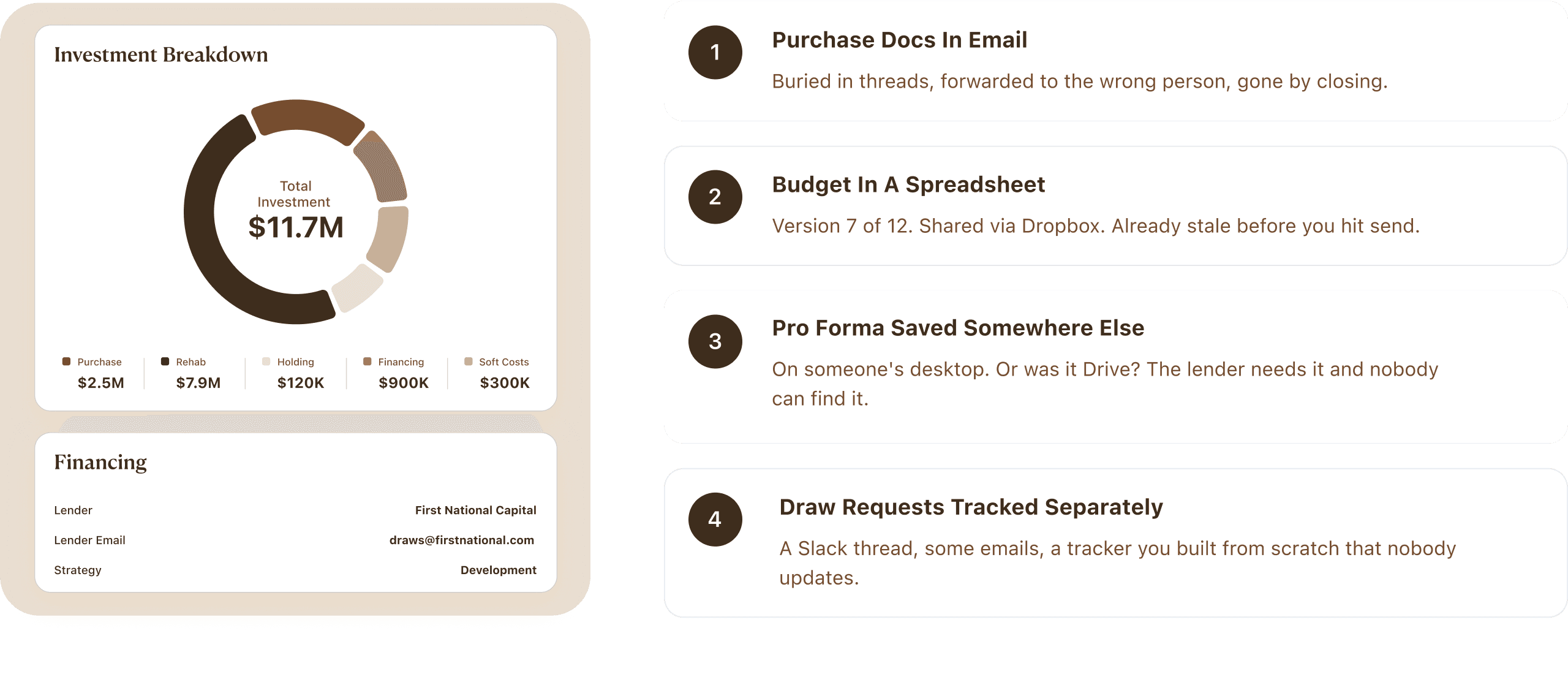 ANKR: investment breakdown mockup beside four fragmentation pain points — purchase docs in email, budget in a spreadsheet, pro forma elsewhere, and draw requests tracked separately.