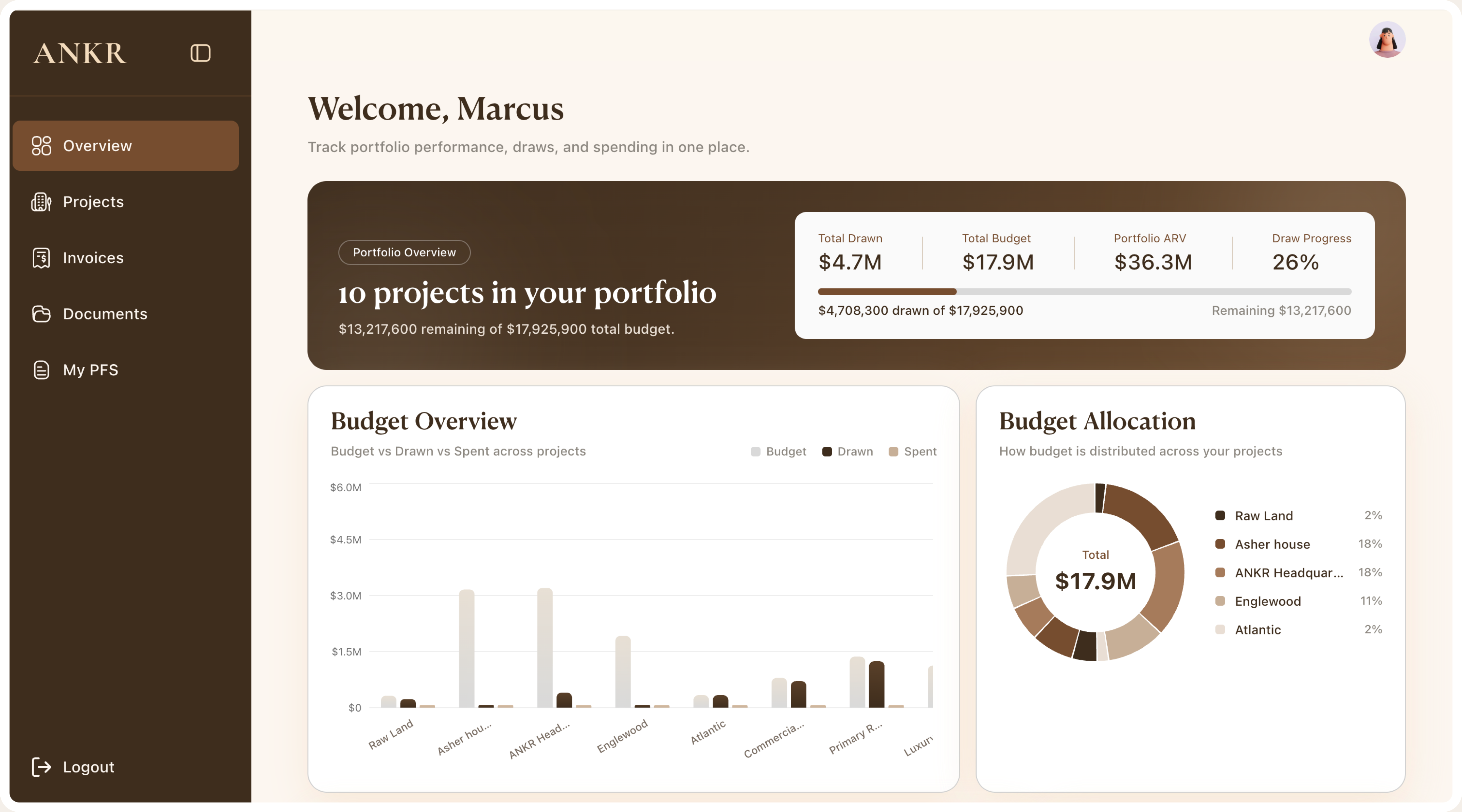ANKR dashboard overview showing portfolio metrics, budget overview, project list, and quick actions in one place.